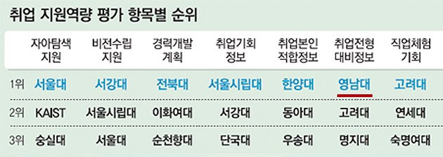 취업전형대비정보 1위, 취업기회정보 6위